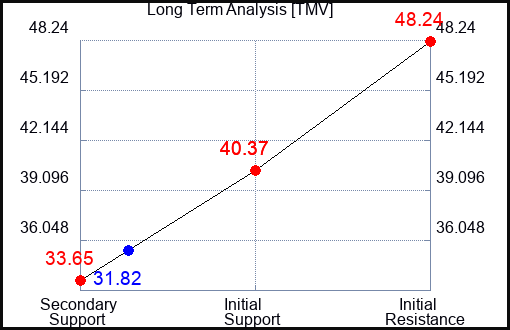 TMV Long Term Analysis for January 12 2024