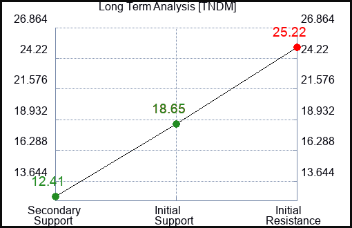 TNDM Long Term Analysis for January 12 2024