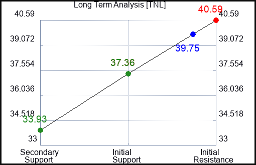 TNL Long Term Analysis for January 12 2024