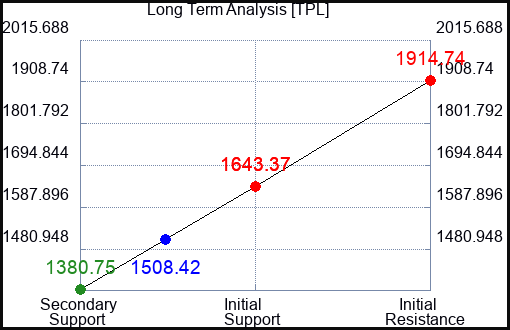 TPL Long Term Analysis for January 12 2024