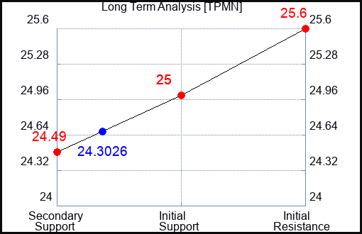 TPMN Long Term Analysis for January 12 2024