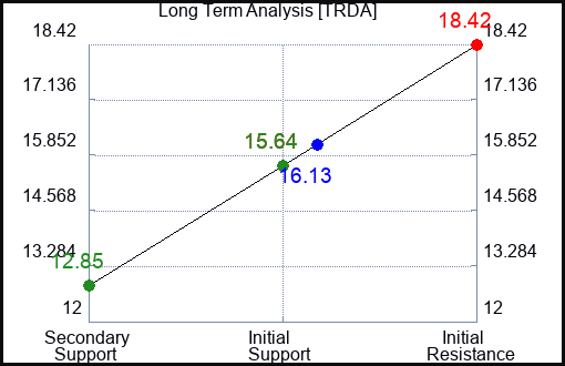TRDA Long Term Analysis for January 12 2024