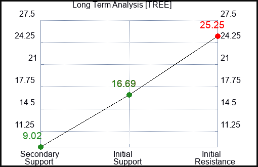 TREE Long Term Analysis for January 12 2024