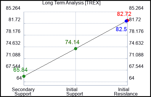 TREX Long Term Analysis for January 12 2024