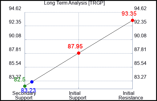 TRGP Long Term Analysis for January 12 2024