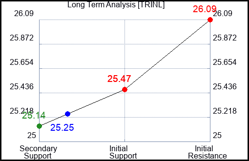 TRINL Long Term Analysis for January 12 2024