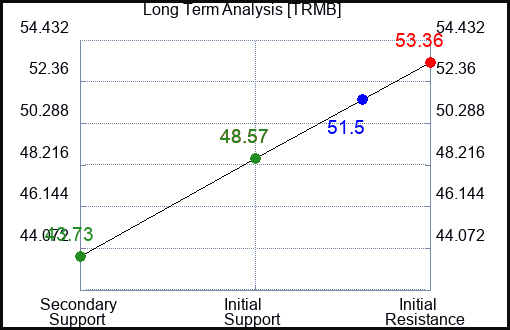 TRMB Long Term Analysis for January 12 2024