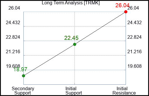 TRMK Long Term Analysis for January 12 2024