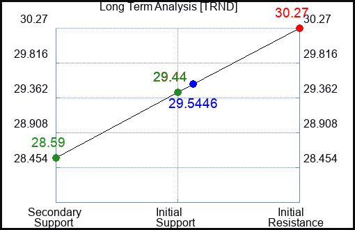 TRND Long Term Analysis for January 12 2024