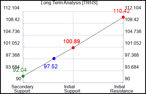 TRNS Long Term Analysis for January 12 2024