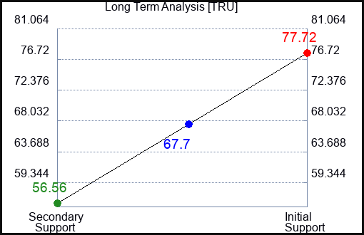 TRU Long Term Analysis for January 12 2024