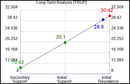 TRUP Long Term Analysis for January 12 2024