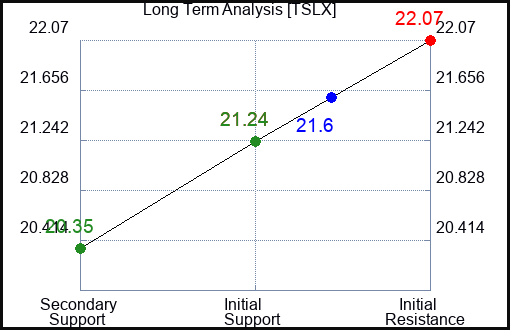 TSLX Long Term Analysis for January 12 2024
