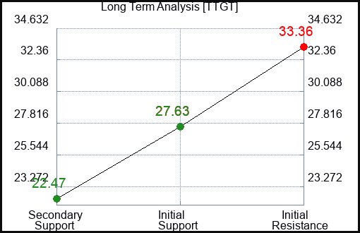 TTGT Long Term Analysis for January 12 2024