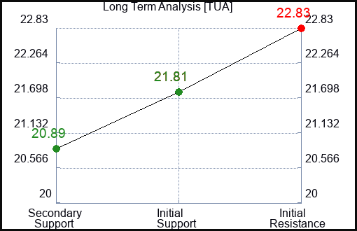 TUA Long Term Analysis for January 12 2024