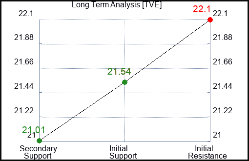 TVE Long Term Analysis for January 12 2024