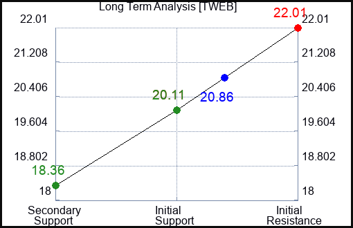 TWEB Long Term Analysis for January 12 2024 TWEB Long Term Analysis for January 12 2024