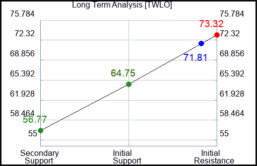 TWLO Long Term Analysis for January 12 2024