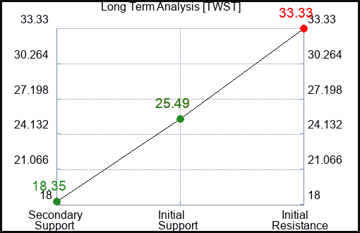 TWST Long Term Analysis for January 12 2024