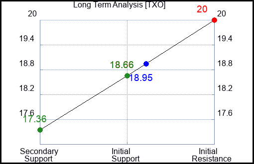 TXO Long Term Analysis for January 12 2024