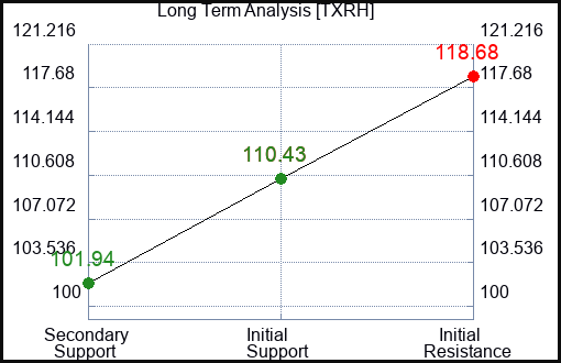 TXRH Long Term Analysis for January 12 2024