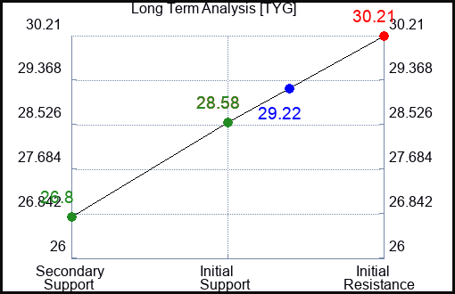 TYG Long Term Analysis for January 12 2024
