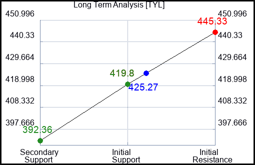 TYL Long Term Analysis for January 12 2024