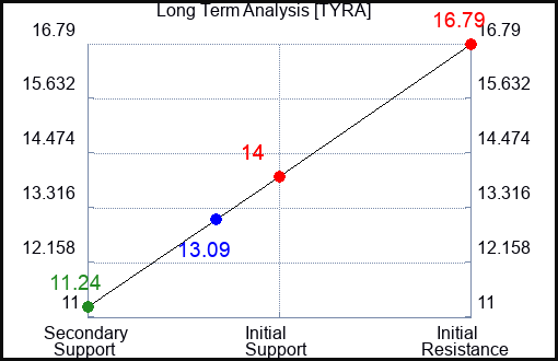 TYRA Long Term Analysis for January 12 2024