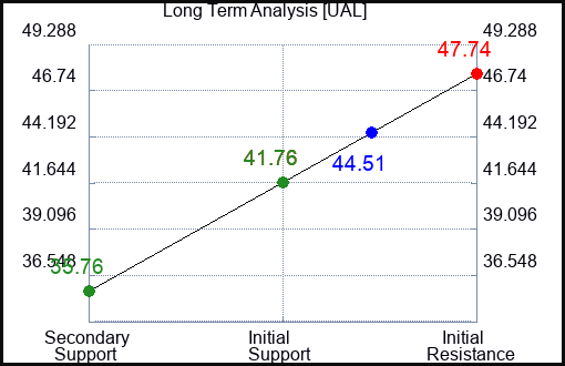UAL Long Term Analysis for January 12 2024