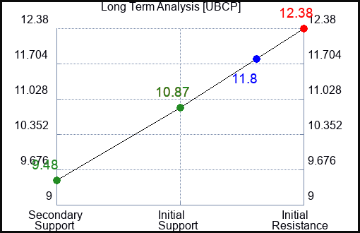 UBCP Long Term Analysis for January 12 2024