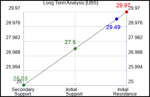 UBS Long Term Analysis for January 12 2024