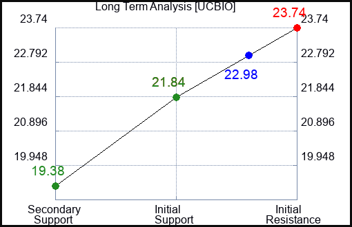 UCBIO Long Term Analysis for January 12 2024