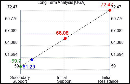 UGA Long Term Analysis for January 12 2024