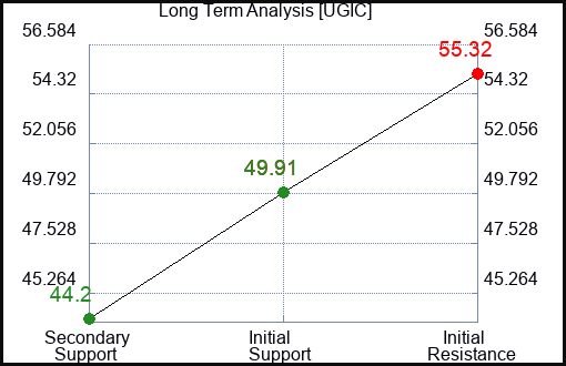 UGIC Long Term Analysis for January 12 2024