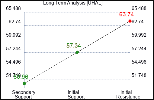 UHAL Long Term Analysis for January 12 2024