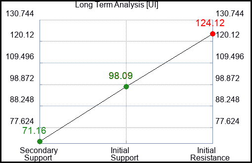 UI Long Term Analysis for January 12 2024