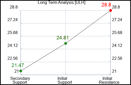 ULH Long Term Analysis for January 12 2024