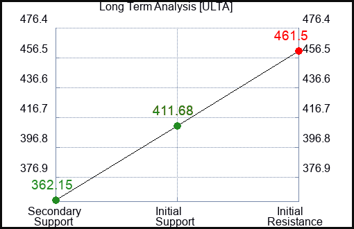 ULTA Long Term Analysis for January 12 2024