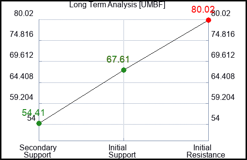 UMBF Long Term Analysis for January 12 2024