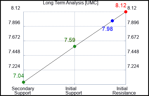 UMC Long Term Analysis for January 12 2024