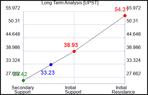 UPST Long Term Analysis for January 12 2024