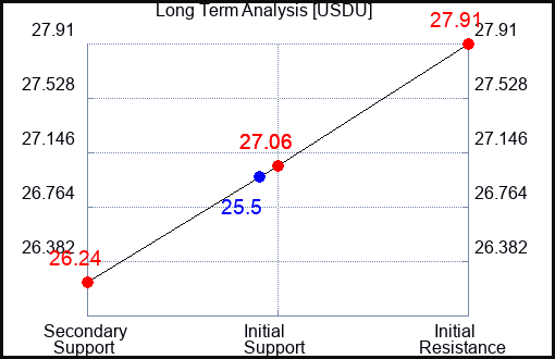 USDU Long Term Analysis for January 12 2024