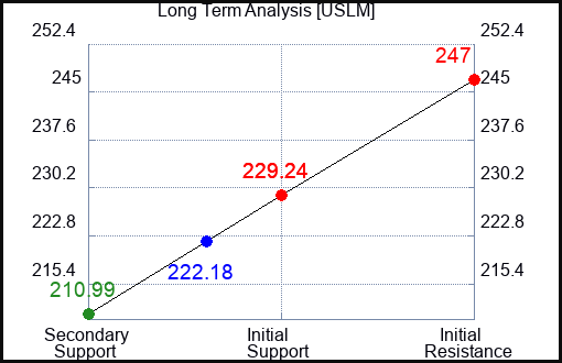 USLM Long Term Analysis for January 12 2024