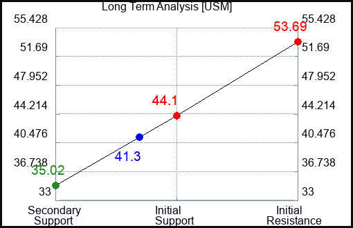 USM Long Term Analysis for January 12 2024