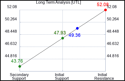 UTL Long Term Analysis for January 12 2024