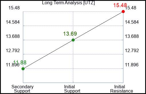 UTZ Long Term Analysis for January 12 2024