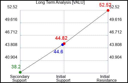 VALU Long Term Analysis for January 12 2024