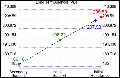 VB Long Term Analysis for January 12 2024