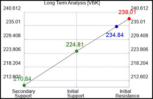 VBK Long Term Analysis for January 12 2024