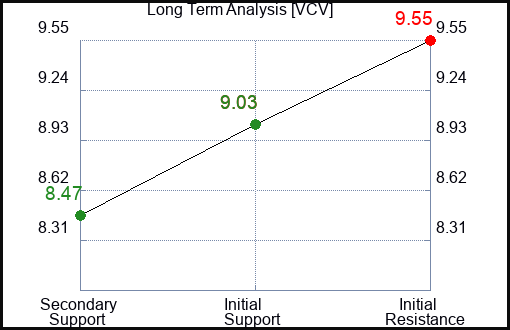 VCV Long Term Analysis for January 12 2024